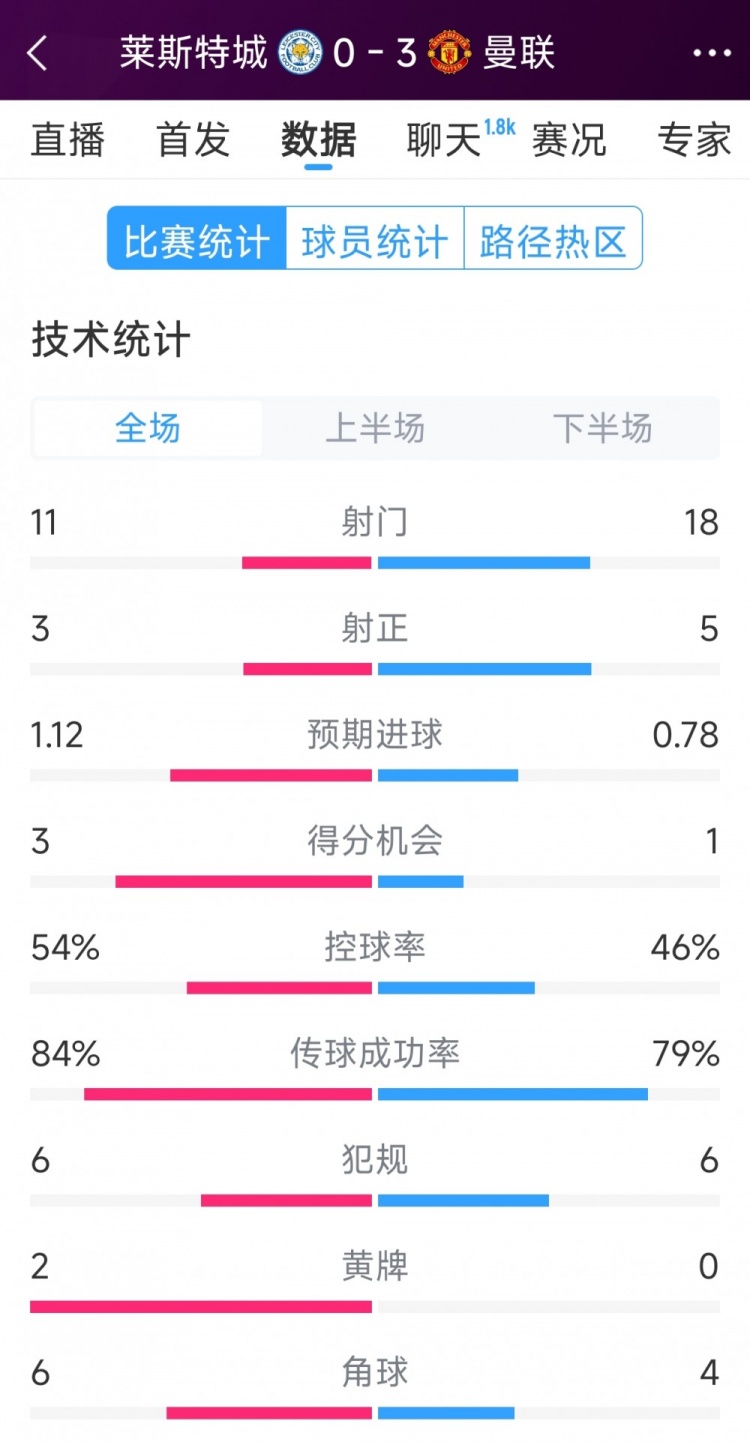  曼聯(lián)3-0萊斯特城全場(chǎng)數(shù)據(jù)：射門(mén)18-11，射正5-3，得分機(jī)會(huì)1-3