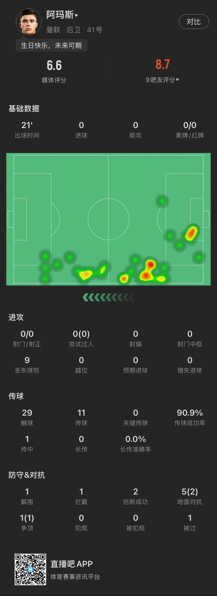  18歲生日迎首秀！阿瑪斯本場：1解圍1攔截2搶斷，6次對抗成功3次