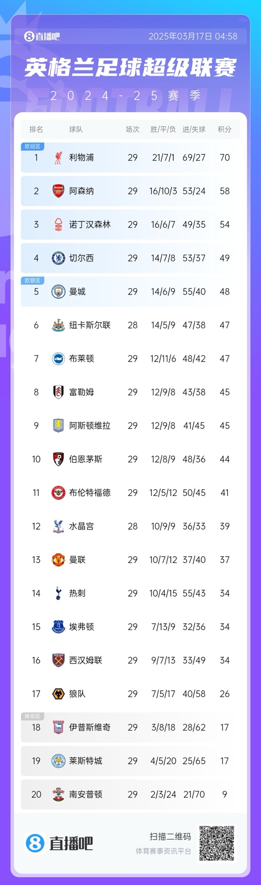  英超積分榜：曼聯(lián)完勝升至13，萊斯特城倒數(shù)第二落后保級(jí)區(qū)9分！