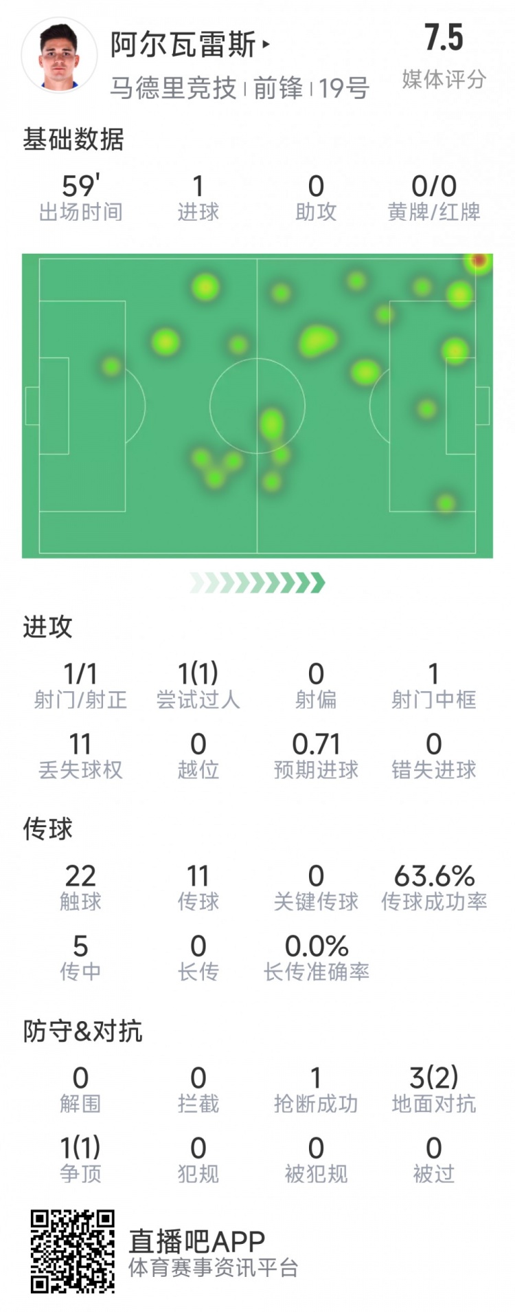  阿爾瓦雷斯本場(chǎng)數(shù)據(jù)：1次射門即破門，4次對(duì)抗3次成功，1次搶斷