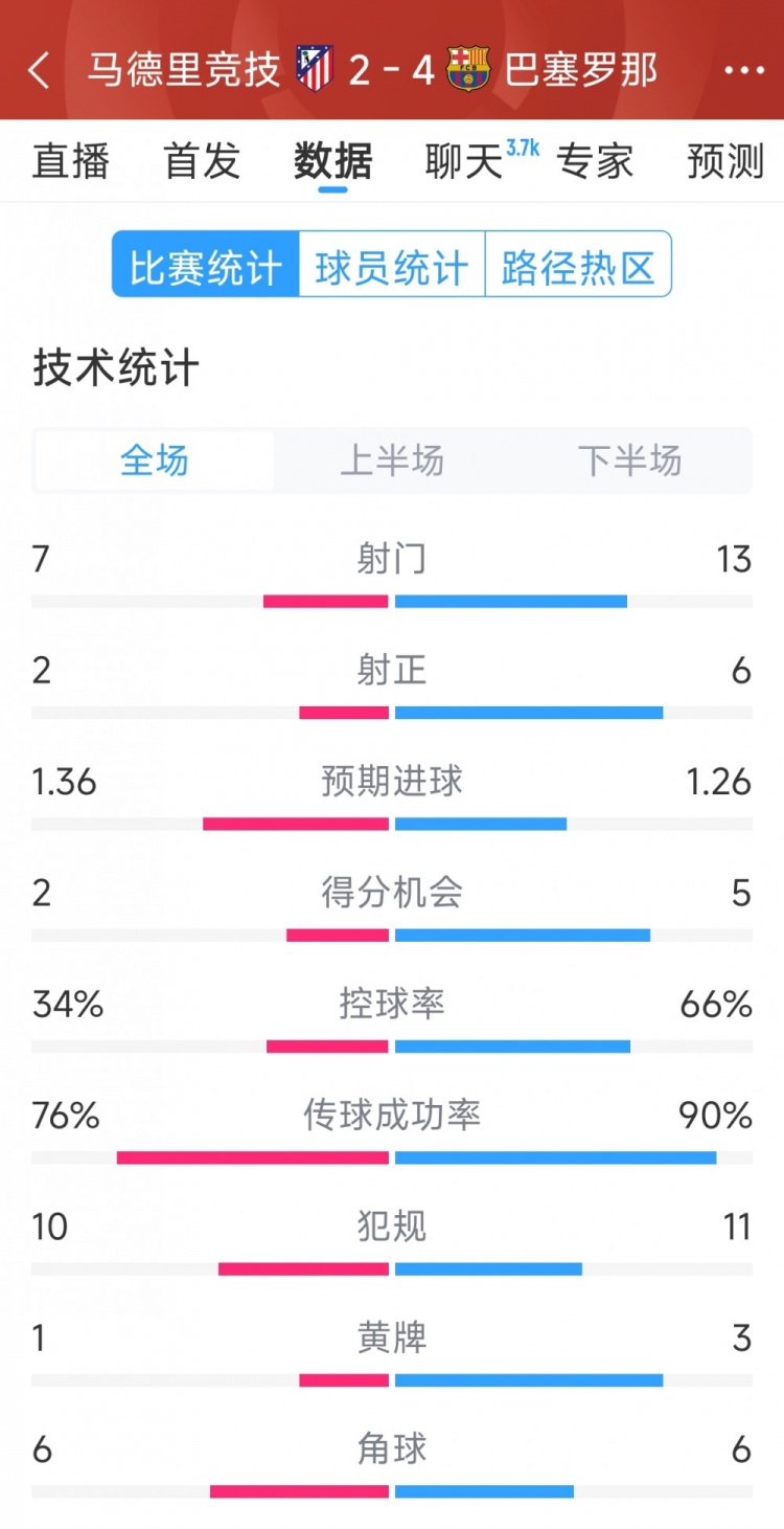  巴薩4-2馬競?cè)珗鰯?shù)據(jù)：射門13-7，射正6-2，得分機會5-2