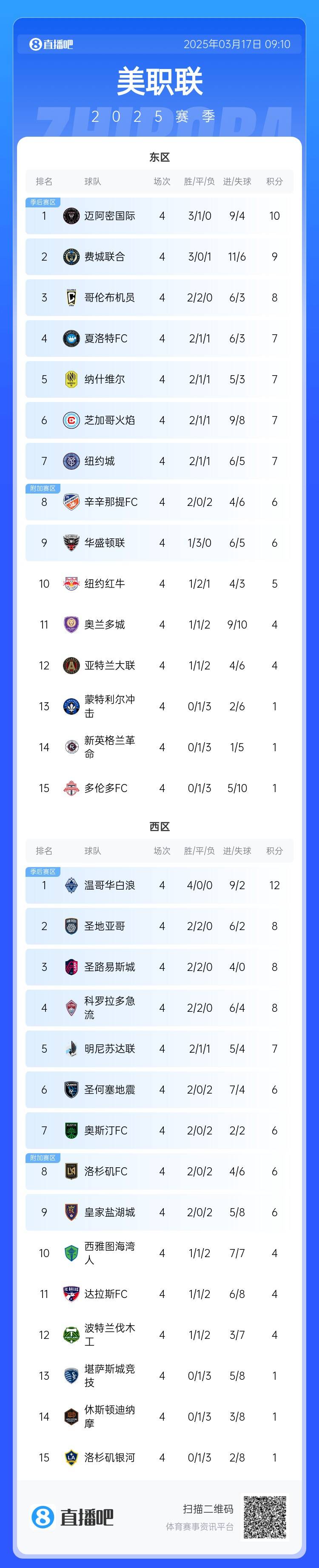  邁阿密登頂！美職聯(lián)東區(qū)積分榜：邁阿密3連勝登頂，1分領(lǐng)跑