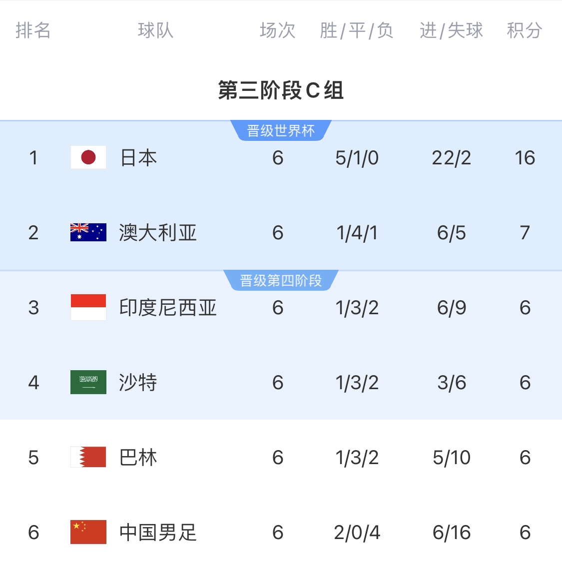  0-7慘敗的天坑！4隊同6分國足凈勝球-10，18隊中最差＆恐成大隱患