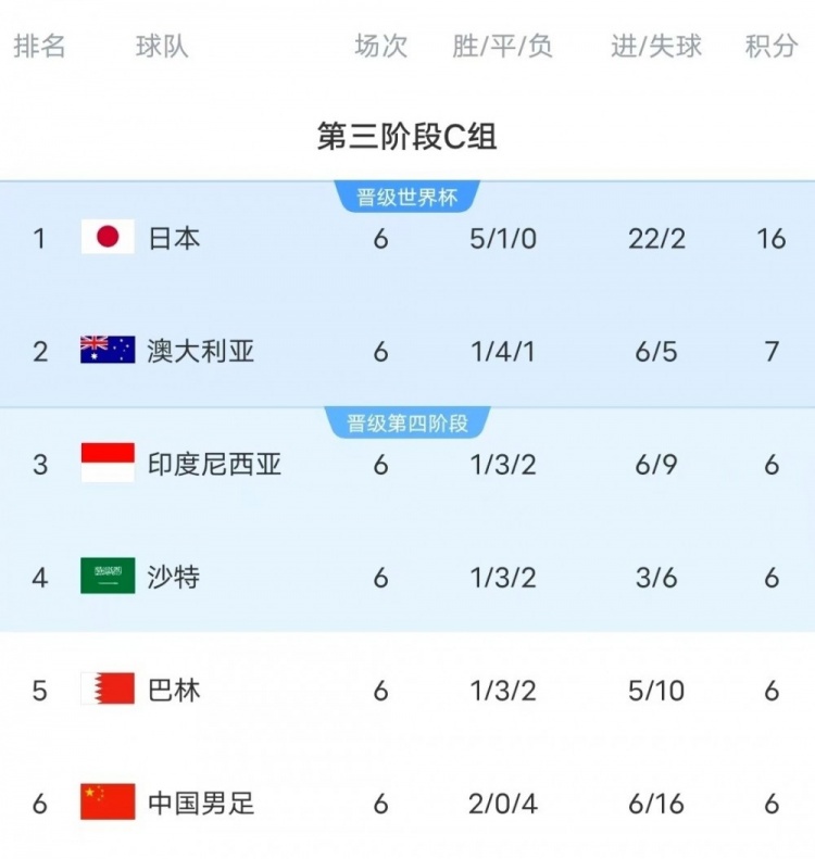  18強賽C組只有日本和澳大利亞凈勝球為正數(shù)，國足凈勝球-10