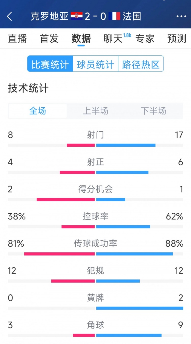  效率差距，法國0-2克羅地亞全場數(shù)據(jù)：射門17-8，射正6-4