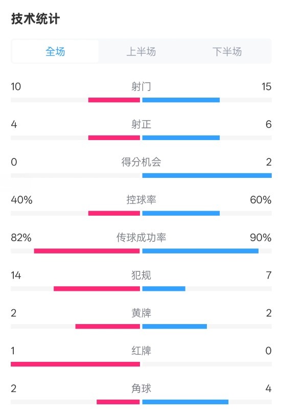  荷蘭2-2西班牙數(shù)據(jù)：射門10-15，射正4-6，控球40%-60%，紅牌1-0
