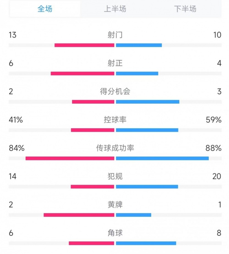  意大利vs德國數(shù)據(jù)：射門13比10、射正6比4、控球率41%比59%