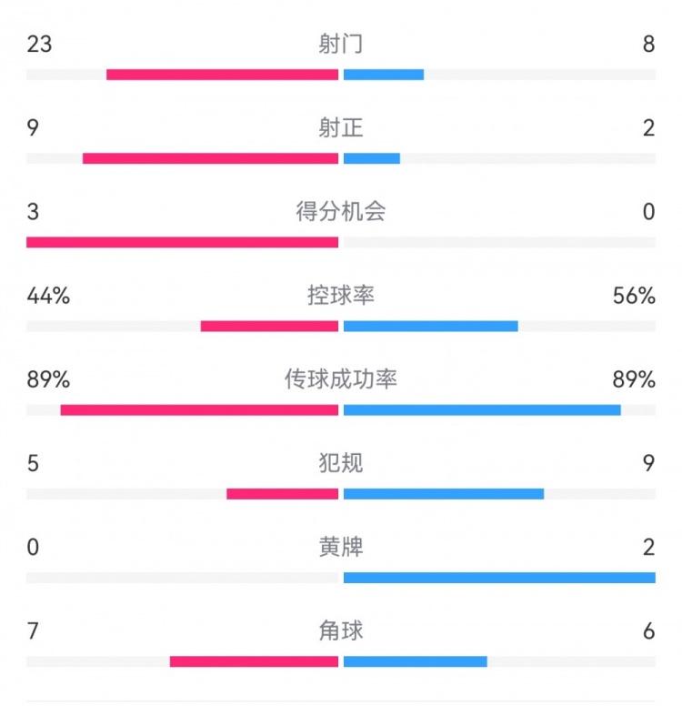  葡萄牙0-1丹麥數(shù)據(jù)：射門8-23，射正2-9，得分機(jī)會(huì)0-3