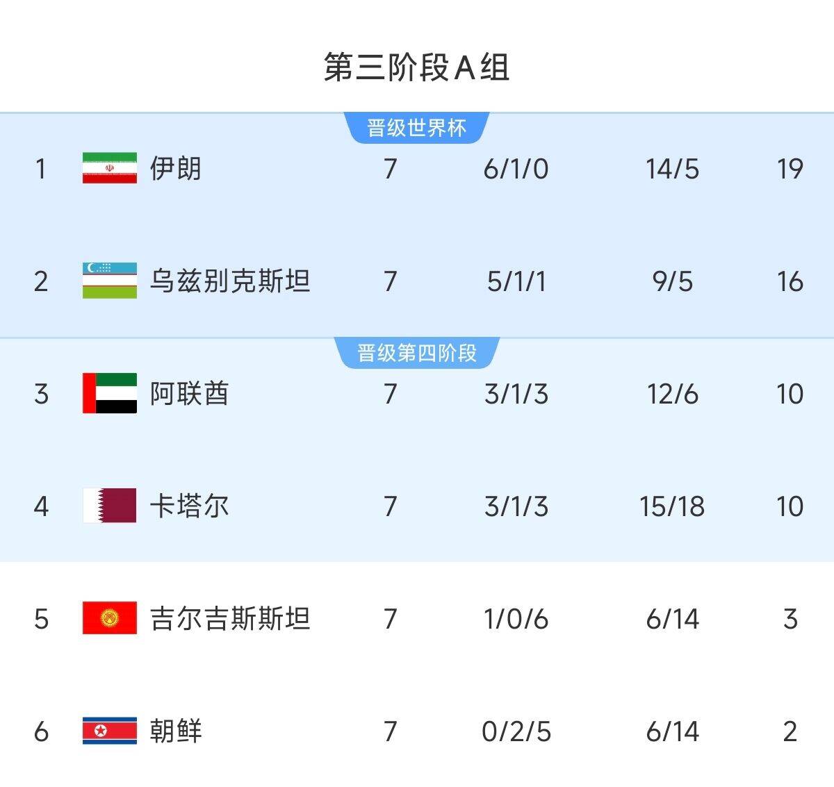  懸念最小的一組！亞洲A組6隊(duì)清晰明了：2隊(duì)直通 2隊(duì)附加 2隊(duì)出局