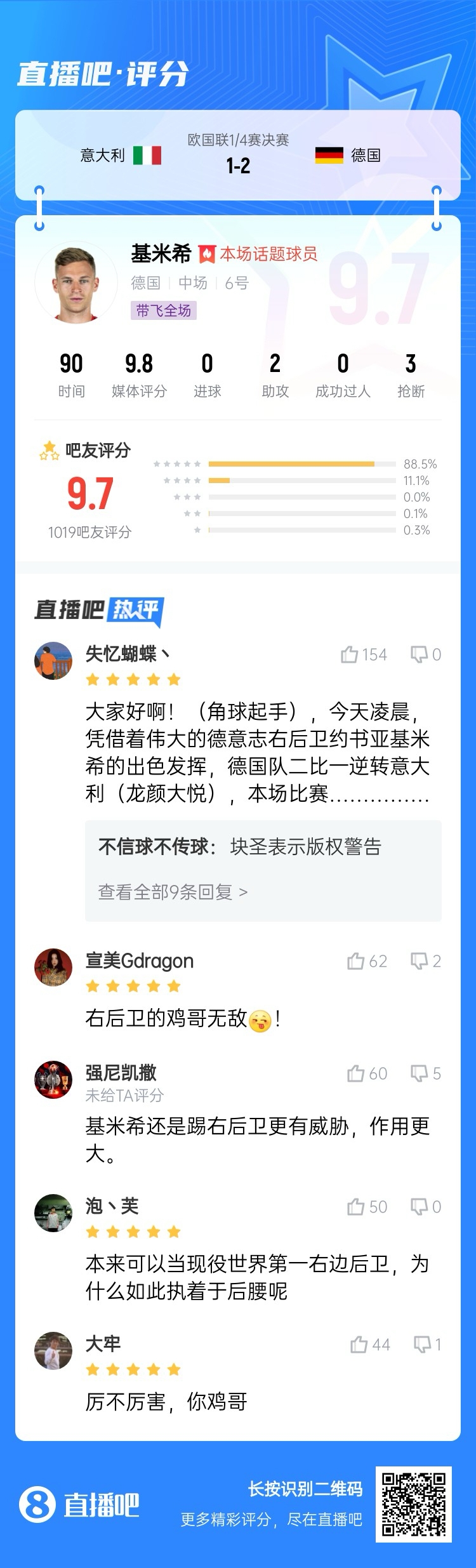  厲不厲害你雞哥！基米希兩助攻主導(dǎo)逆轉(zhuǎn)收獲9.7分：踢右后衛(wèi)無敵