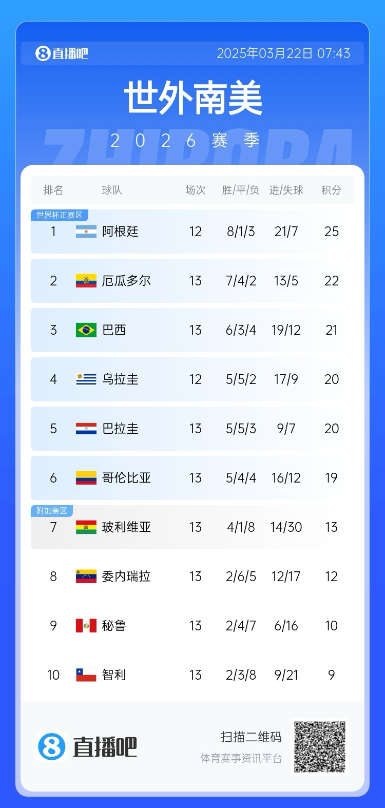  強(qiáng)！厄瓜多爾開局被扣3分，目前3連勝6場(chǎng)不敗，超巴西暫排第二