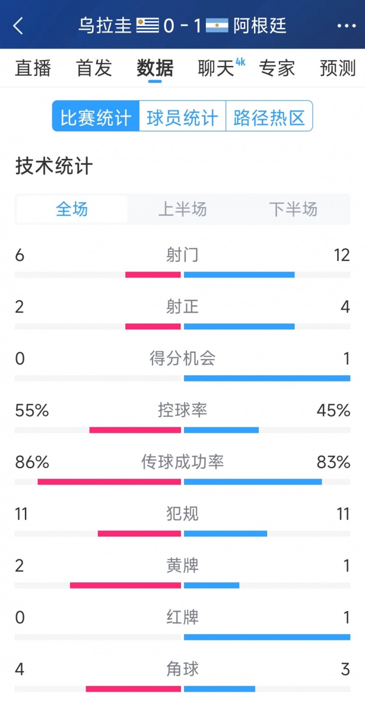  阿根廷1-0烏拉圭全場數(shù)據(jù)：射門12-6，射正4-2，得分機(jī)會1-0