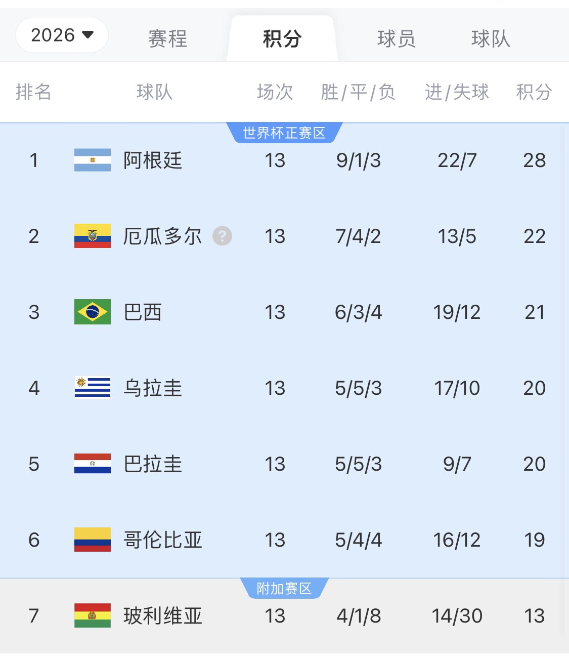  即將出線！阿根廷戰(zhàn)巴西，不敗直通美加墨世界杯，輸了也有機(jī)會(huì)