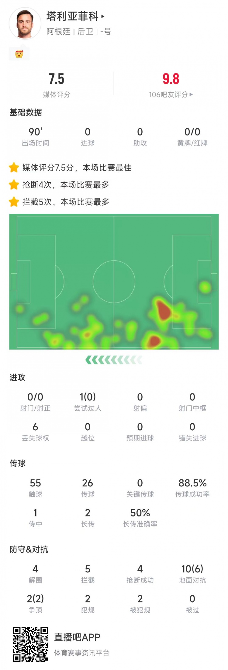  塔利亞菲科數(shù)據(jù)：搶斷4次、攔截5次全場最多，12次對抗8次成功