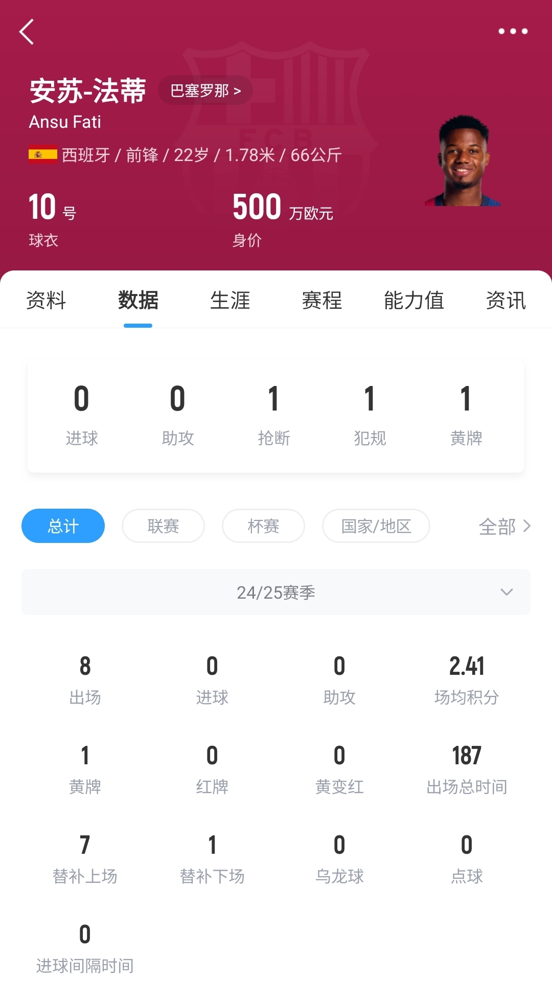  22歲身價剩500萬！法蒂重傷后巴薩高薪續(xù)約6年，現(xiàn)合同剩3150萬歐