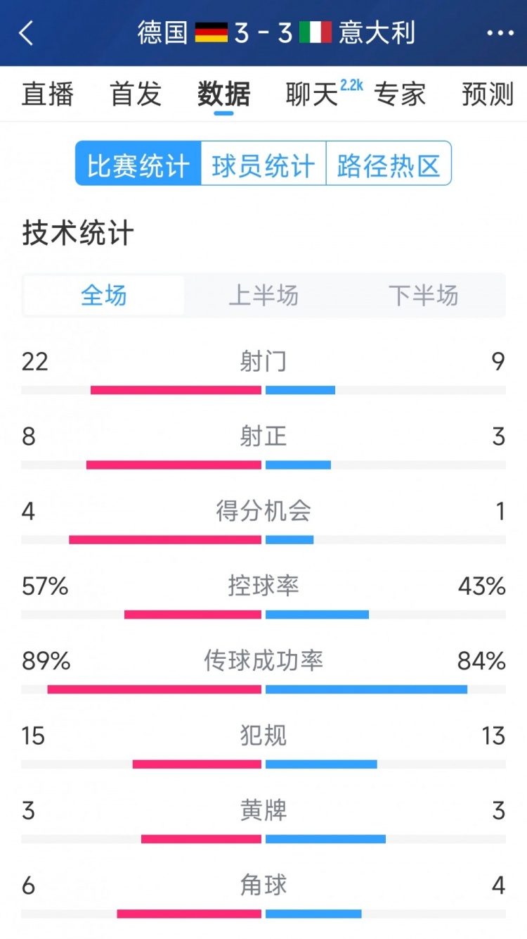  進球大戰(zhàn)！德國3-3意大利全場數(shù)據(jù)：射門22-9，射正8-3