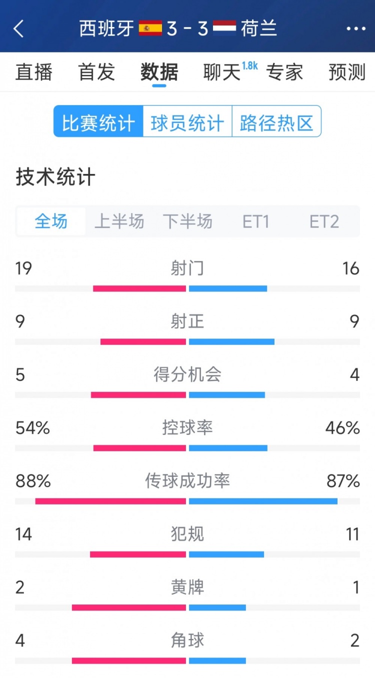  勢(shì)均力敵，西班牙3-3荷蘭120分鐘數(shù)據(jù)：射門19-16，射正9-9