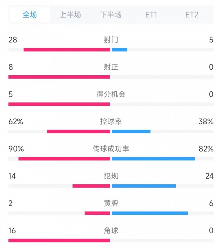  法國vs克羅地亞數(shù)據(jù)：射門28比5、射正8比0、角球16比0