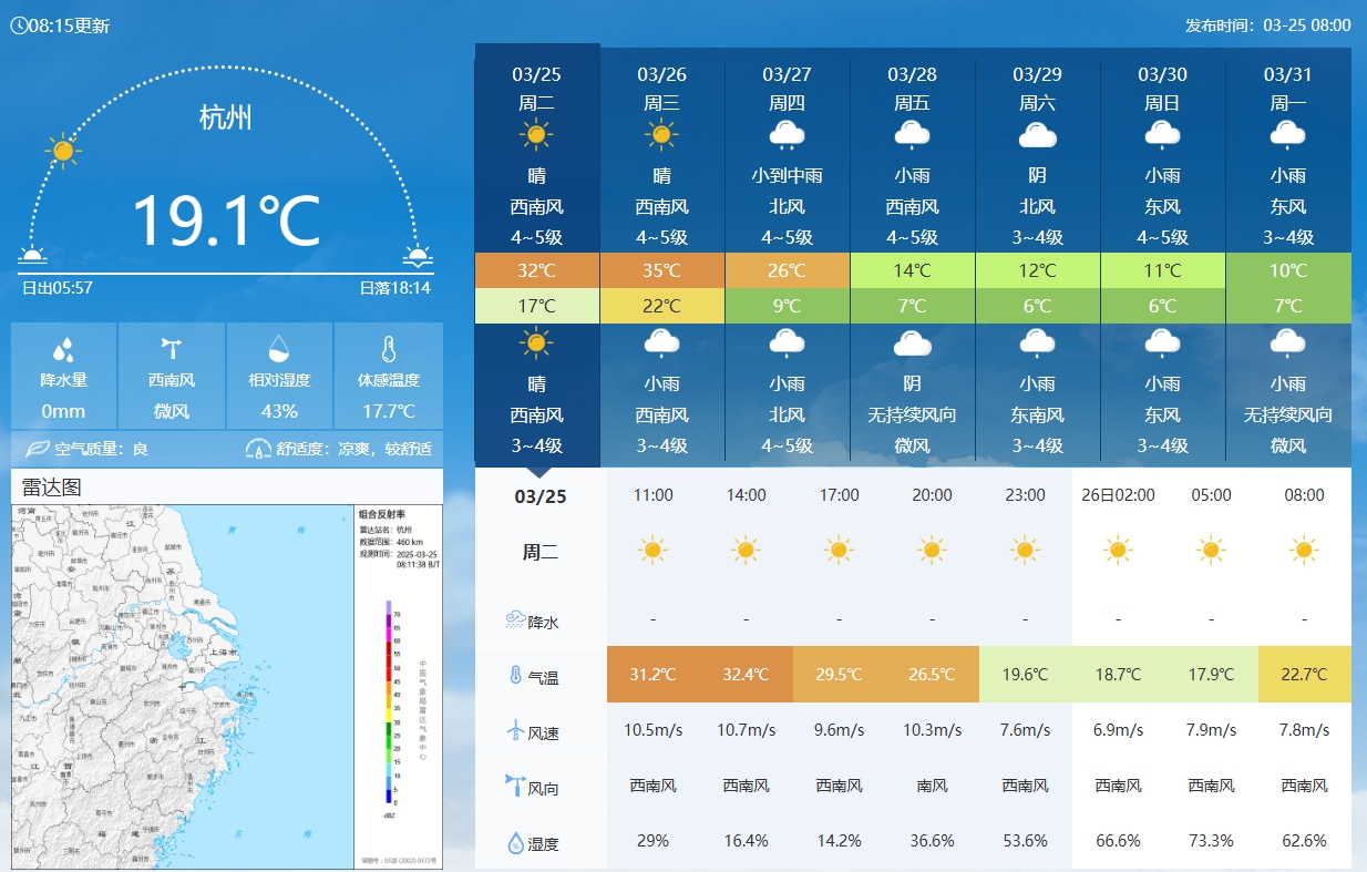  坐鎮(zhèn)杭州戰(zhàn)澳洲！杭州今日氣溫17-32℃，國足比賽時26.5℃左右
