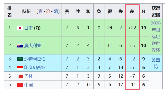  天坑！國(guó)足凈勝球-11，18強(qiáng)中最差，同分爭(zhēng)四情況下恐成大隱患