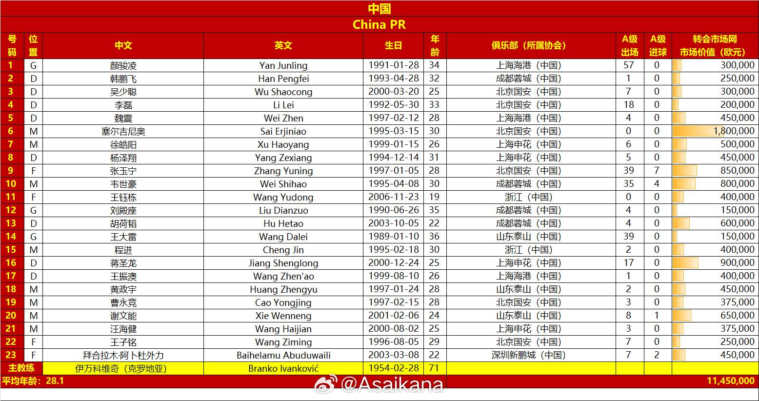  國足戰(zhàn)澳大利亞23人名單：王鈺棟首次入選，李源一落選塞鳥在列