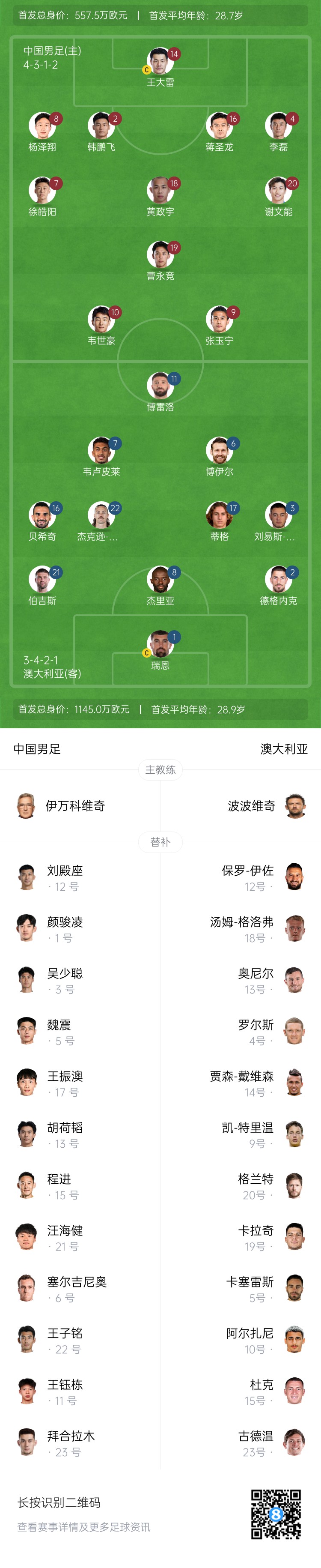  僅對(duì)手一半！國(guó)足vs澳大利亞身價(jià)對(duì)比：557.5萬(wàn)歐PK1145萬(wàn)歐