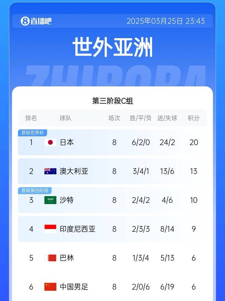  很難了！國足最新出線概率：晉級下一輪14.5%，出局85.5%