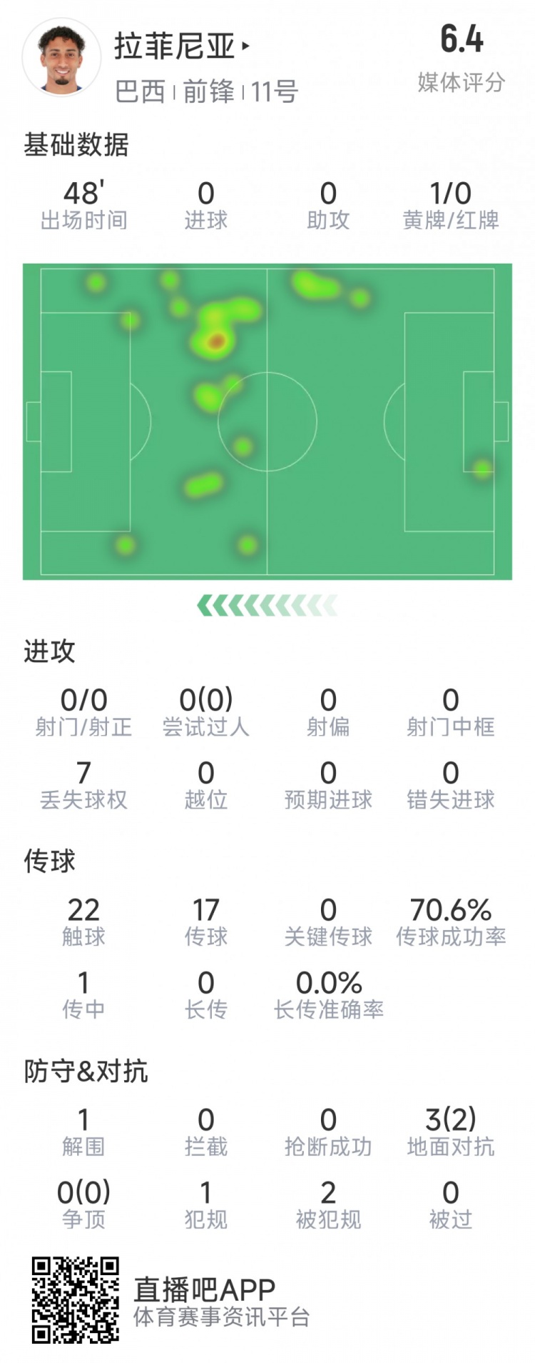  拉菲尼亞半場數(shù)據(jù)：射門&過人數(shù)據(jù)掛零，3對抗2成功，吃到黃牌