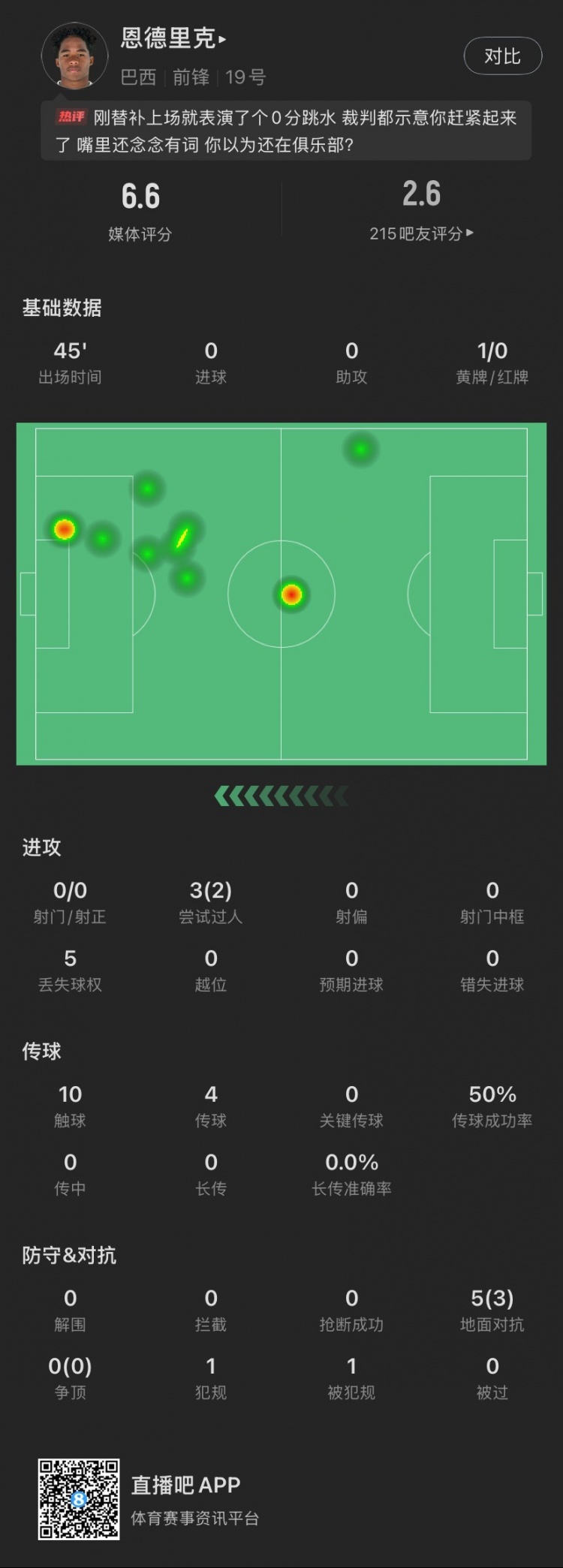  恩德里克替補數(shù)據(jù)：假摔染黃，僅觸球10次&0射門，2次成功過人