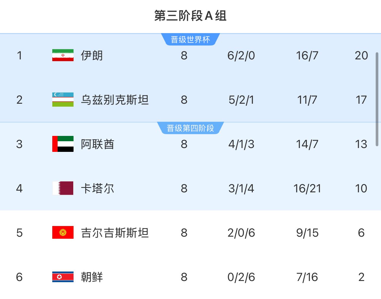  提前2輪出局！朝鮮8輪積2分&凈勝球-9，成本屆18強賽首支出局球隊
