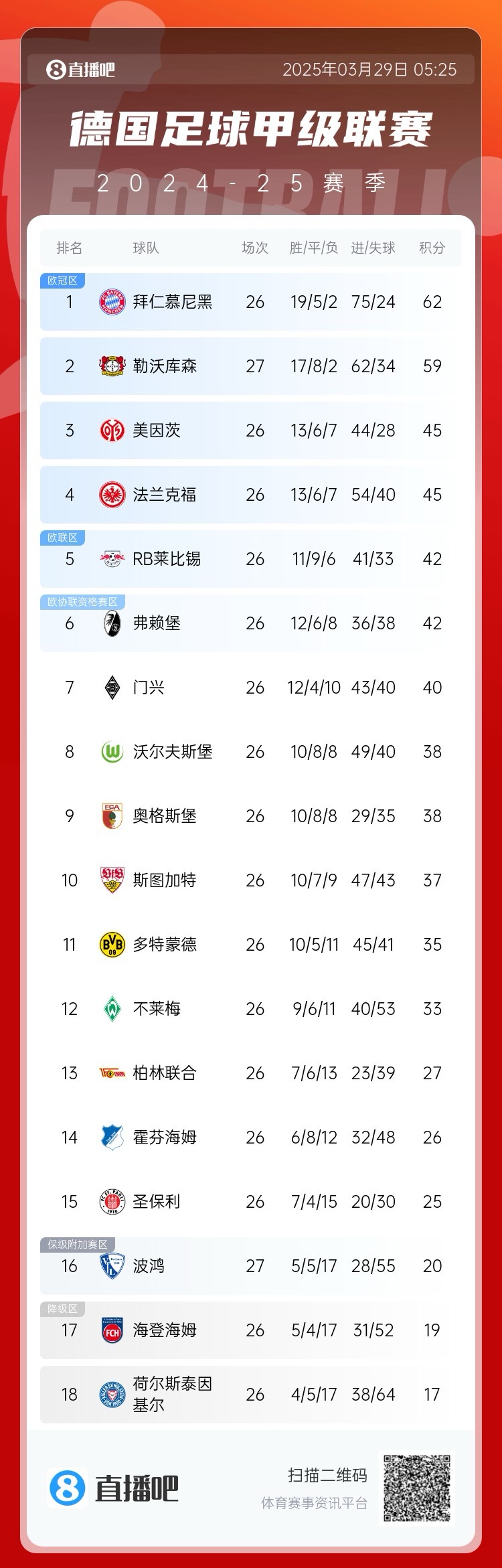  壓力給到孔帕尼！德甲最新積分：勒沃庫森先賽取勝，距拜仁3分