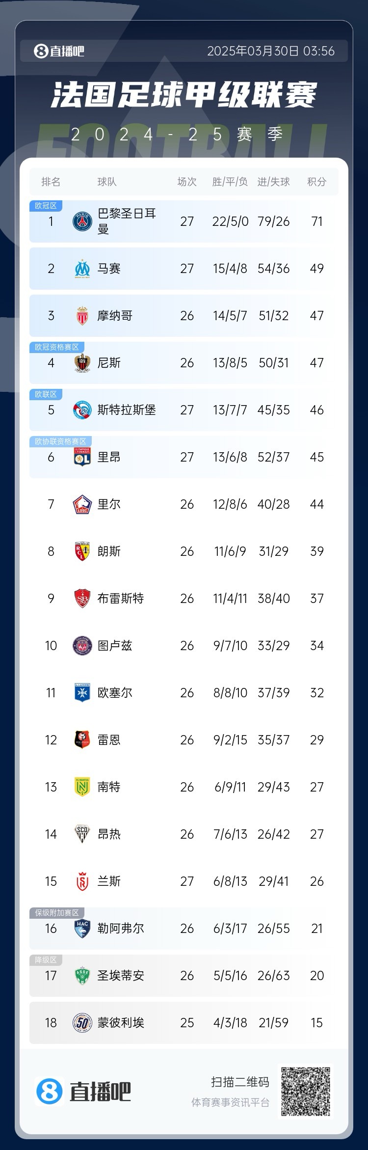  能實(shí)現(xiàn)嗎？稍后若摩納哥戰(zhàn)平尼斯，巴黎將提前7輪奪法甲冠軍