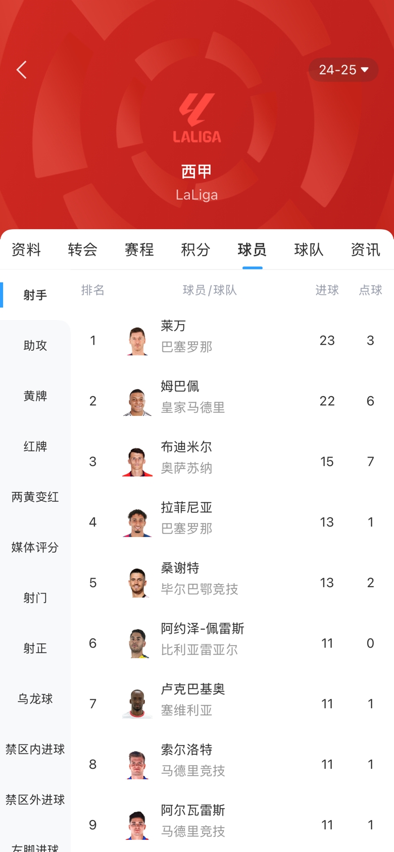  白熱化！西甲金靴最新賠率：萊萬1.9、姆巴佩2.0，兩人僅差1球！