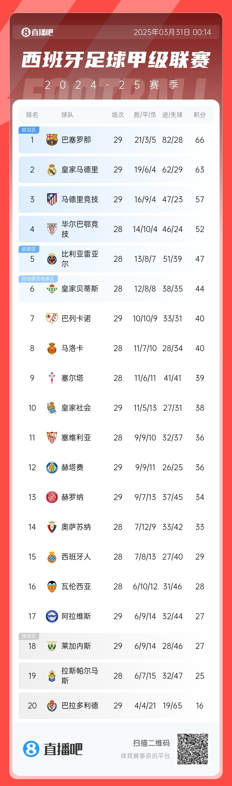  爭冠二人轉(zhuǎn)！西甲積分榜：巴薩29輪后3分優(yōu)勢力壓皇馬領(lǐng)跑