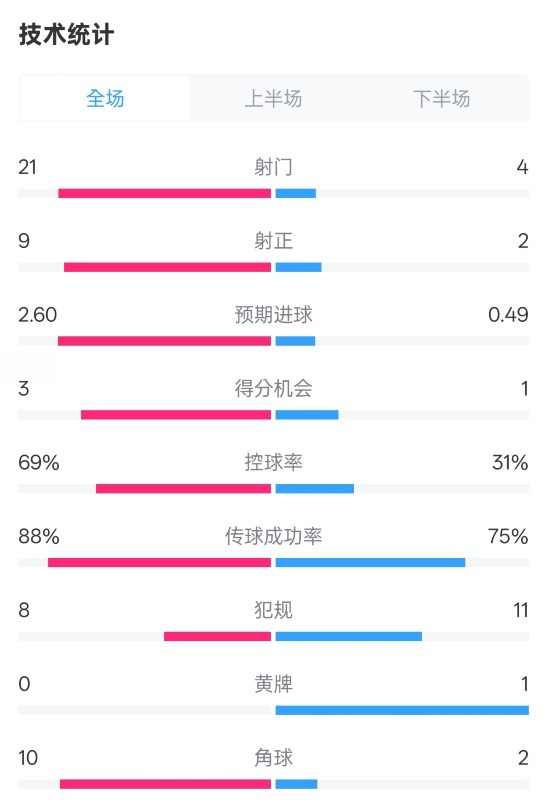  巴薩4-1赫羅納全場數(shù)據(jù)：射門21-4，射正9-2，控球率69%-31%