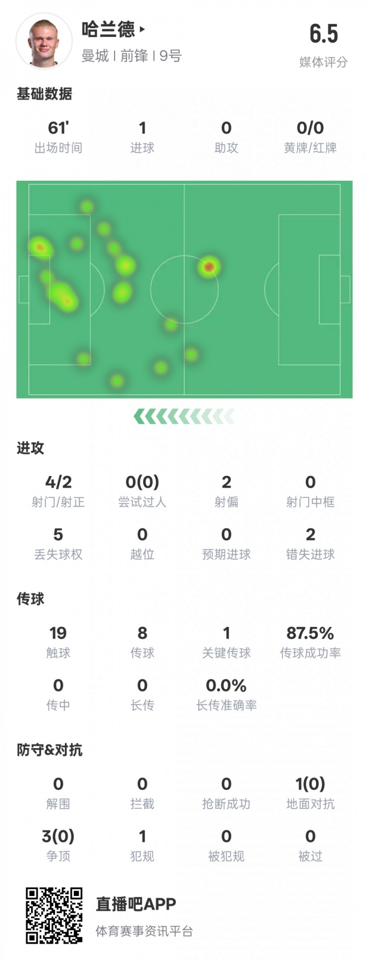 哈蘭德本場數(shù)據(jù)：1進(jìn)球1關(guān)鍵傳球2錯失進(jìn)球機(jī)會，評分6.5