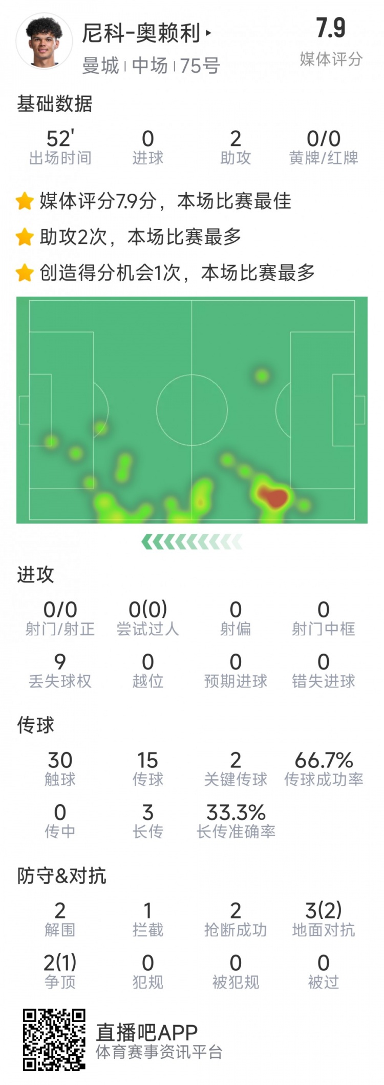  導演逆轉(zhuǎn)，20歲小將奧賴利替補登場數(shù)據(jù)：2次助攻，2次關鍵傳球