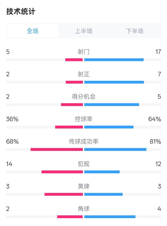  伯恩茅斯1-2曼城全場(chǎng)數(shù)據(jù)：射門5-17，射正2-7，控球率36%-64%