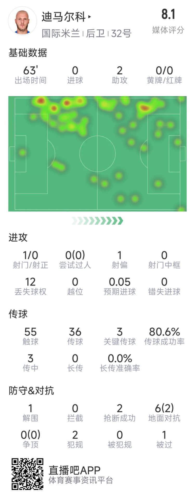  迪馬爾科本場數(shù)據(jù)：2次助攻，3次關鍵傳球，2次搶斷，評分8.1分