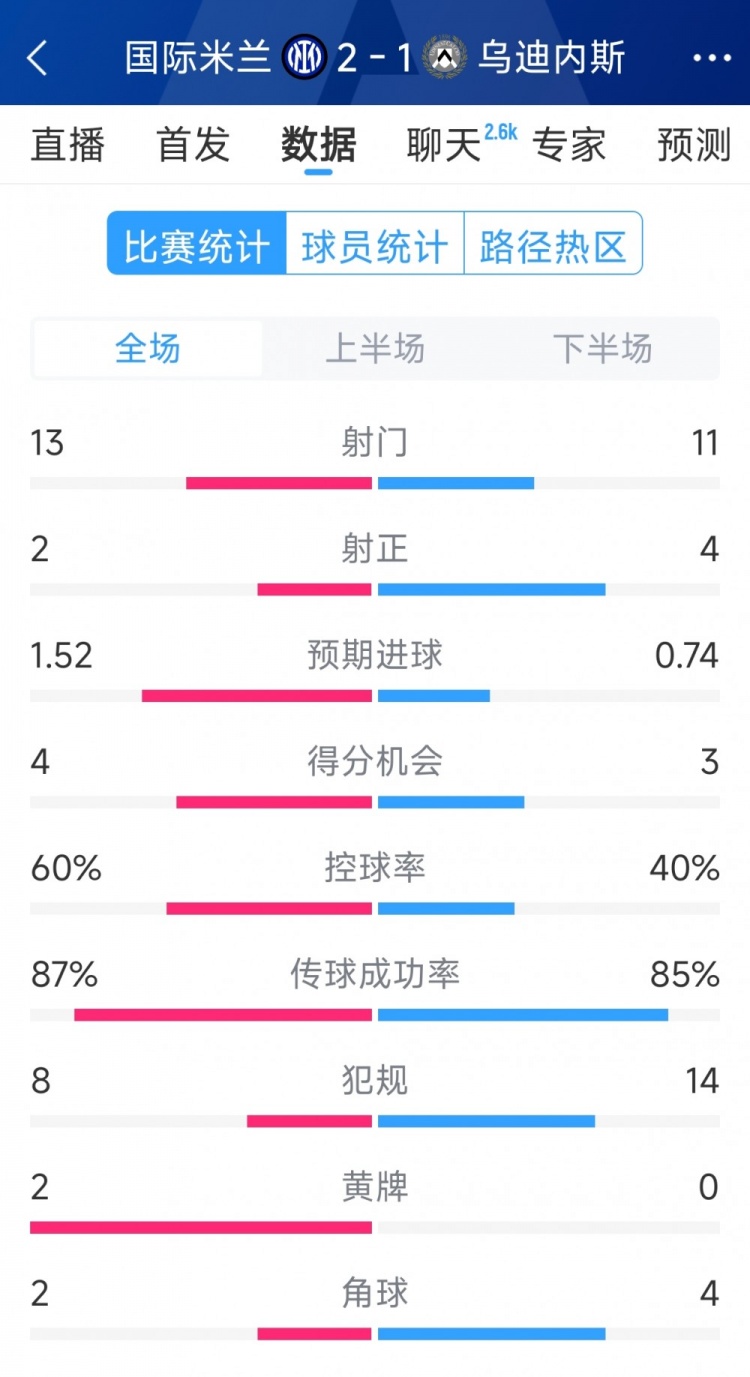  國米2射正進2球，國米2-1烏迪內斯全場數(shù)據(jù)：射門13-11，射正2-4